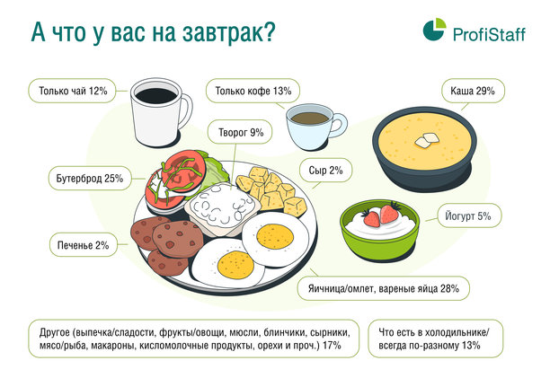 статистика как завтракают сотрудники