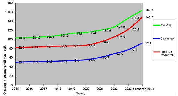 Поквартальная динамика изменений заработной платы в 2015 — 2024 гг.