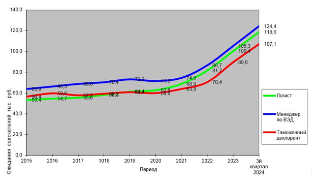 исследование динамики ожидания зарплаты в логистике 2015-2024 год