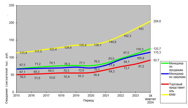 исследование динамики ожидания зарплаты в продажах и закупках 2015-2024 год