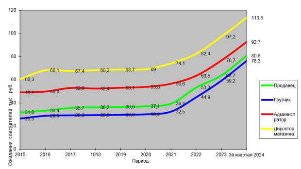 исследование динамики ожидания зарплаты в розничной продаже 2015-2024 год