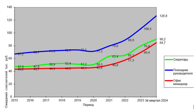 исследование динамики ожидания зарплаты в секретариате 2015-2024 год