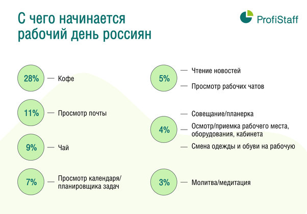 С чего начинается рабочий день россиян