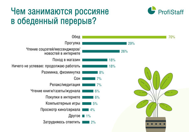 Статистика чем занимаются россияне в обеденный перерыв